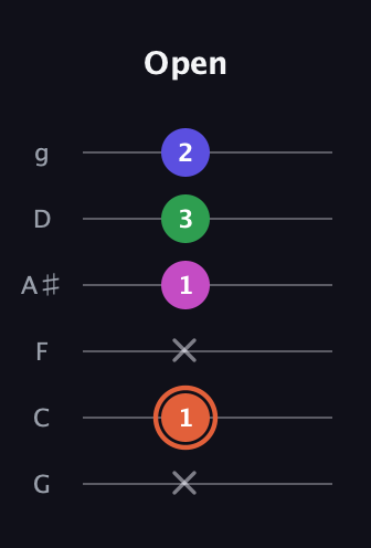 C♯ Augmented 7th guitar tab — Open (x 1 x 1 3 2) in Standard Tuning (EADGBE) · Capo 3