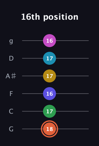 C♯ Augmented 9th Flat 5th guitar tab — 16th position (18 17 16 17 17 16) in Standard Tuning (EADGBE) · Capo 3
