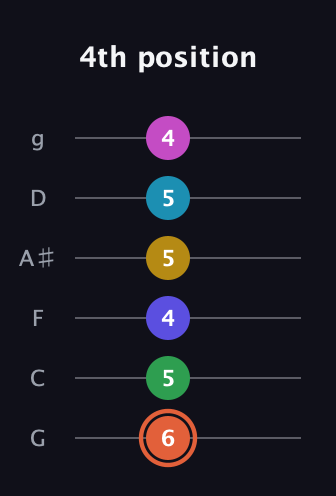 C♯ Augmented 9th Flat 5th guitar tab — 4th position (6 5 4 5 5 4) in Standard Tuning (EADGBE) · Capo 3