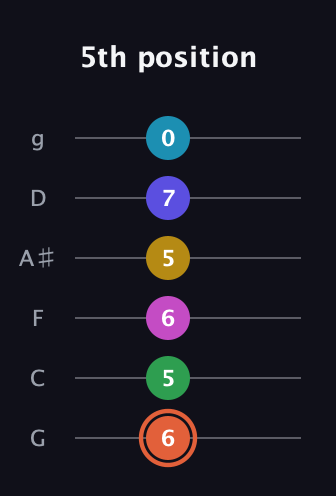 C♯ Augmented 9th Flat 5th guitar tab — 5th position (6 5 6 5 7 0) in Standard Tuning (EADGBE) · Capo 3
