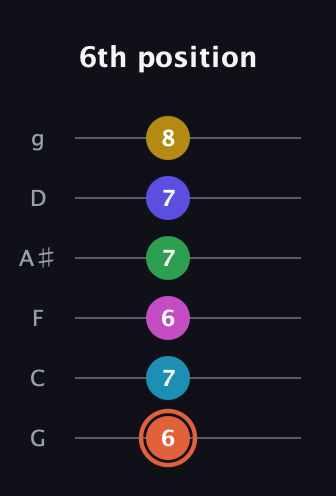 C♯ Augmented 9th Flat 5th guitar tab — 6th position (6 7 6 7 7 8) in Standard Tuning (EADGBE) · Capo 3