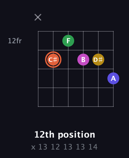 C♯ Augmented 9th Sharp 13th guitar chord — 12th position (x 13 12 13 13 14) fretboard diagram in Standard Tuning (EADGBE) · Capo 3