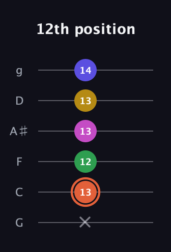 C♯ Augmented 9th Sharp 13th guitar tab — 12th position (x 13 12 13 13 14) in Standard Tuning (EADGBE) · Capo 3