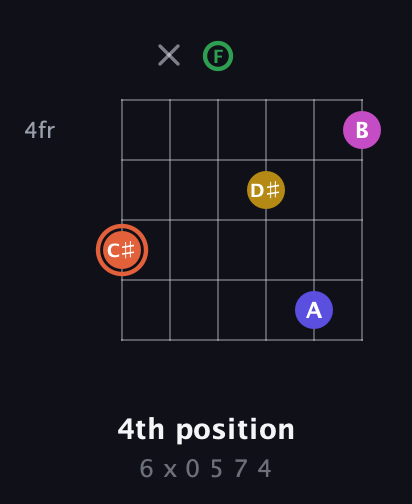 C♯ Augmented 9th Sharp 13th guitar chord — 4th position (6 x 0 5 7 4) fretboard diagram in Standard Tuning (EADGBE) · Capo 3