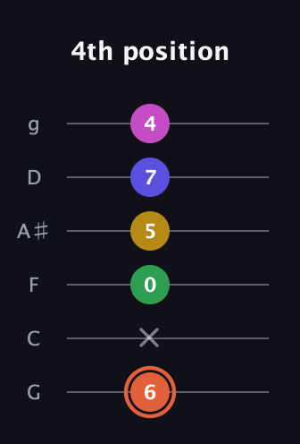 C♯ Augmented 9th Sharp 13th guitar tab — 4th position (6 x 0 5 7 4) in Standard Tuning (EADGBE) · Capo 3