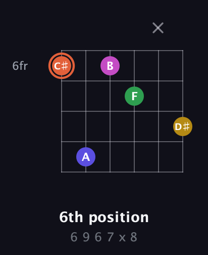 C♯ Augmented 9th Sharp 13th guitar chord — 6th position (6 9 6 7 x 8) fretboard diagram in Standard Tuning (EADGBE) · Capo 3