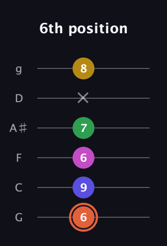 C♯ Augmented 9th Sharp 13th guitar tab — 6th position (6 9 6 7 x 8) in Standard Tuning (EADGBE) · Capo 3
