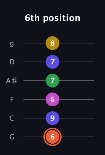 C♯ Augmented 9th Sharp 13th guitar tab — 6th position (6 9 6 7 7 8) in Standard Tuning (EADGBE) · Capo 3