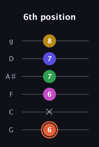 C♯ Augmented 9th Sharp 13th guitar tab — 6th position (6 x 6 7 7 8) in Standard Tuning (EADGBE) · Capo 3
