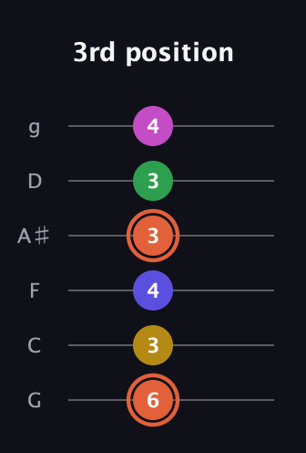 C♯ Augmented 9th guitar tab — 3rd position (6 3 4 3 3 4) in Standard Tuning (EADGBE) · Capo 3