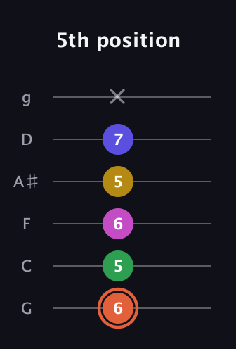 C♯ Augmented 9th guitar tab — 5th position (6 5 6 5 7 x) in Standard Tuning (EADGBE) · Capo 3