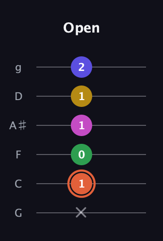 C♯ Augmented 9th guitar tab — Open (x 1 0 1 1 2) in Standard Tuning (EADGBE) · Capo 3