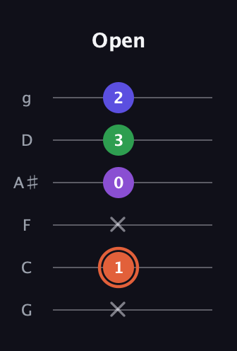 C♯ Augmented Added 13th guitar tab — Open (x 1 x 0 3 2) in Standard Tuning (EADGBE) · Capo 3