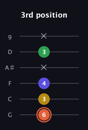 C♯ Augmented Added 2nd guitar tab — 3rd position (6 3 4 x 3 x) in Standard Tuning (EADGBE) · Capo 3