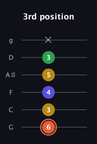 C♯ Augmented Added 2nd guitar tab — 3rd position (6 3 4 5 3 x) in Standard Tuning (EADGBE) · Capo 3