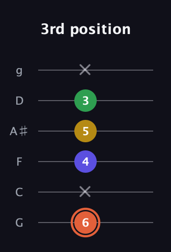 C♯ Augmented Added 2nd guitar tab — 3rd position (6 x 4 5 3 x) in Standard Tuning (EADGBE) · Capo 3