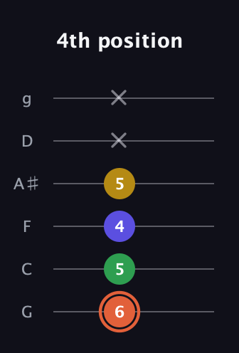 C♯ Augmented Added 2nd guitar tab — 4th position (6 5 4 5 x x) in Standard Tuning (EADGBE) · Capo 3