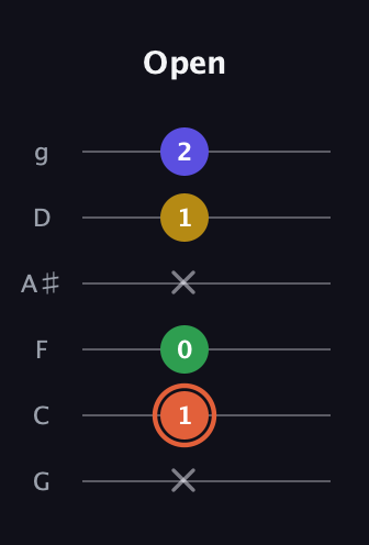 C♯ Augmented Added 2nd guitar tab — Open (x 1 0 x 1 2) in Standard Tuning (EADGBE) · Capo 3
