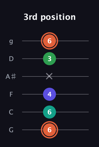 C♯ Augmented Added 4th guitar tab — 3rd position (6 6 4 x 3 6) in Standard Tuning (EADGBE) · Capo 3