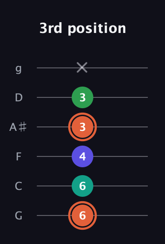C♯ Augmented Added 4th guitar tab — 3rd position (6 6 4 3 3 x) in Standard Tuning (EADGBE) · Capo 3