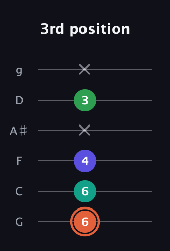 C♯ Augmented Added 4th guitar tab — 3rd position (6 6 4 x 3 x) in Standard Tuning (EADGBE) · Capo 3