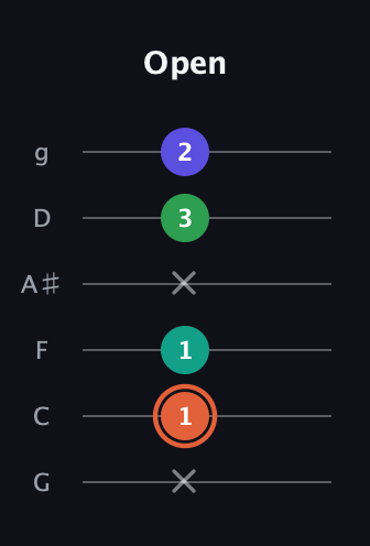 C♯ Augmented Added 4th guitar tab — Open (x 1 1 x 3 2) in Standard Tuning (EADGBE) · Capo 3