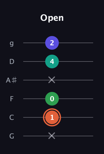 C♯ Augmented Added 4th guitar tab — Open (x 1 0 x 4 2) in Standard Tuning (EADGBE) · Capo 3