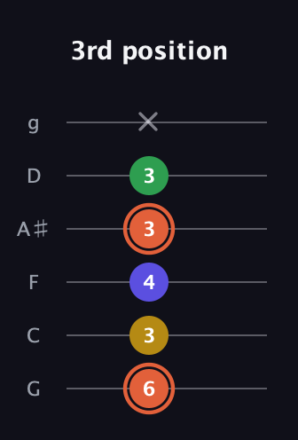 C♯ Augmented Added 9th guitar tab — 3rd position (6 3 4 3 3 x) in Standard Tuning (EADGBE) · Capo 3