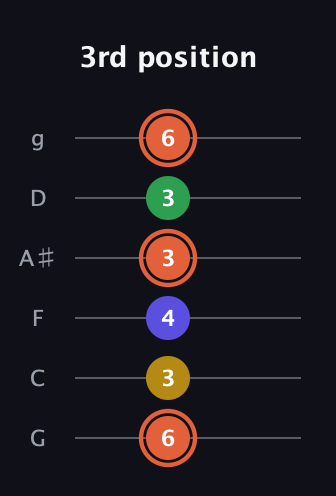 C♯ Augmented Added 9th guitar tab — 3rd position (6 3 4 3 3 6) in Standard Tuning (EADGBE) · Capo 3