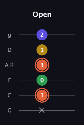 C♯ Augmented Added 9th guitar tab — Open (x 1 0 3 1 2) in Standard Tuning (EADGBE) · Capo 3