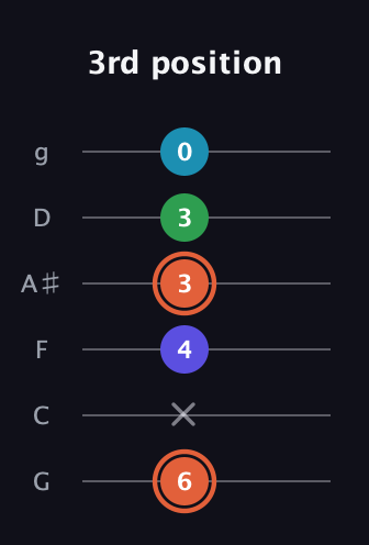 C♯ Augmented Flat 5th guitar tab — 3rd position (6 x 4 3 3 0) in Standard Tuning (EADGBE) · Capo 3