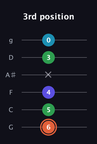 C♯ Augmented Flat 5th guitar tab — 3rd position (6 5 4 x 3 0) in Standard Tuning (EADGBE) · Capo 3