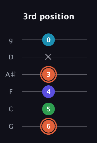 C♯ Augmented Flat 5th guitar tab — 3rd position (6 5 4 3 x 0) in Standard Tuning (EADGBE) · Capo 3