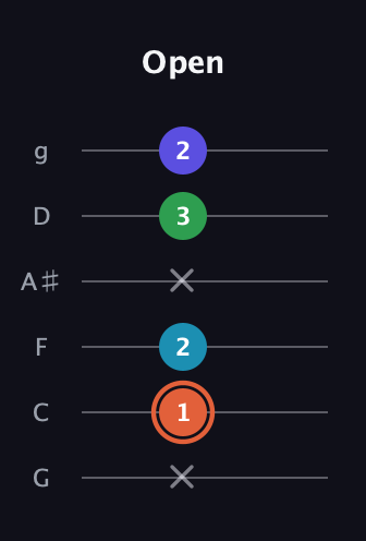 C♯ Augmented Flat 5th guitar tab — Open (x 1 2 x 3 2) in Standard Tuning (EADGBE) · Capo 3