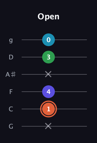 C♯ Augmented Flat 5th guitar tab — Open (x 1 4 x 3 0) in Standard Tuning (EADGBE) · Capo 3