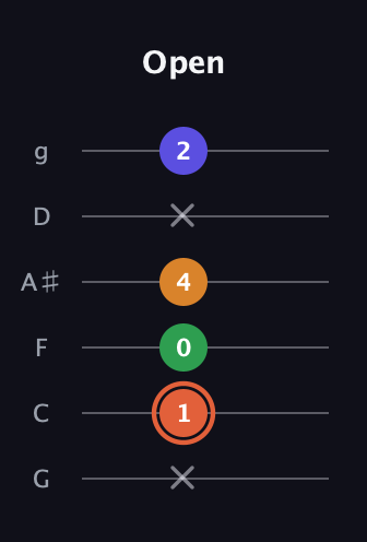 C♯ Augmented Flat 9th guitar tab — Open (x 1 0 4 x 2) in Standard Tuning (EADGBE) · Capo 3