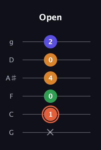 C♯ Augmented Flat 9th guitar tab — Open (x 1 0 4 0 2) in Standard Tuning (EADGBE) · Capo 3