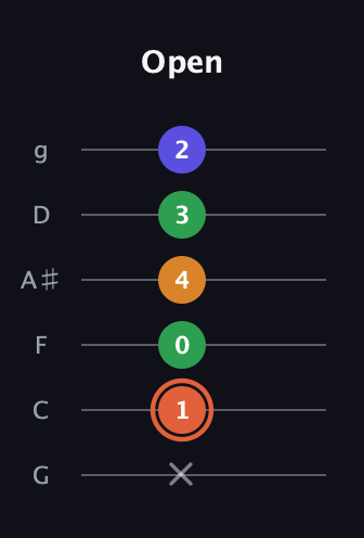 C♯ Augmented Flat 9th guitar tab — Open (x 1 0 4 3 2) in Standard Tuning (EADGBE) · Capo 3
