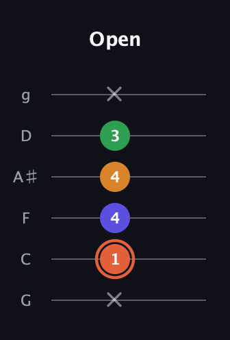 C♯ Augmented Flat 9th guitar tab — Open (x 1 4 4 3 x) in Standard Tuning (EADGBE) · Capo 3