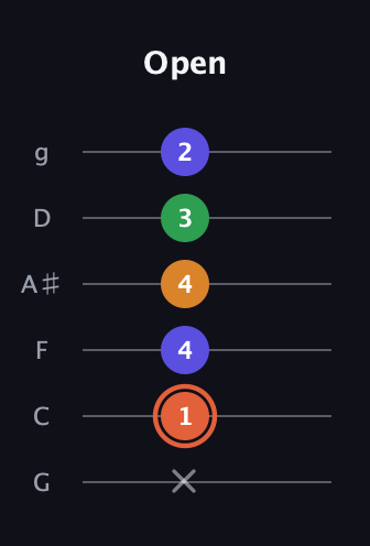 C♯ Augmented Flat 9th guitar tab — Open (x 1 4 4 3 2) in Standard Tuning (EADGBE) · Capo 3