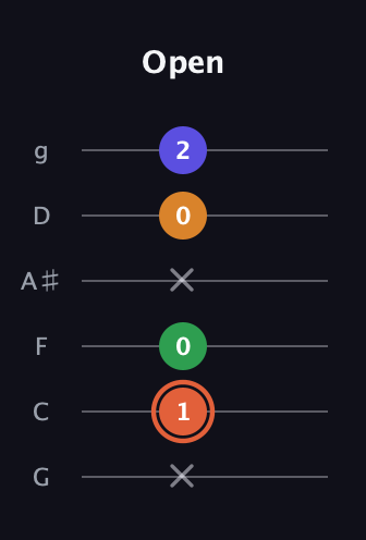 C♯ Augmented Flat 9th guitar tab — Open (x 1 0 x 0 2) in Standard Tuning (EADGBE) · Capo 3