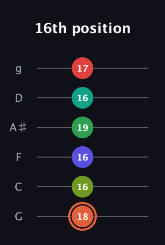 C♯ Augmented-major 11th Sharp 9th guitar tab — 16th position (18 16 16 19 16 17) in Standard Tuning (EADGBE) · Capo 3