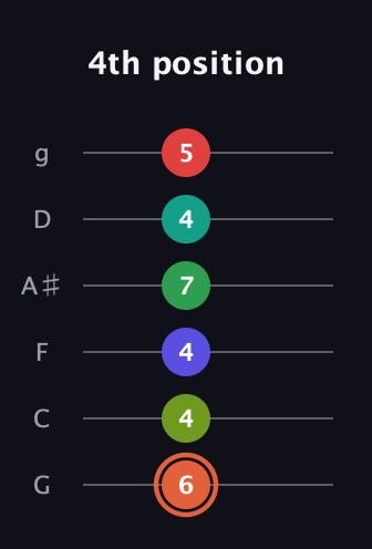 C♯ Augmented-major 11th Sharp 9th guitar tab — 4th position (6 4 4 7 4 5) in Standard Tuning (EADGBE) · Capo 3