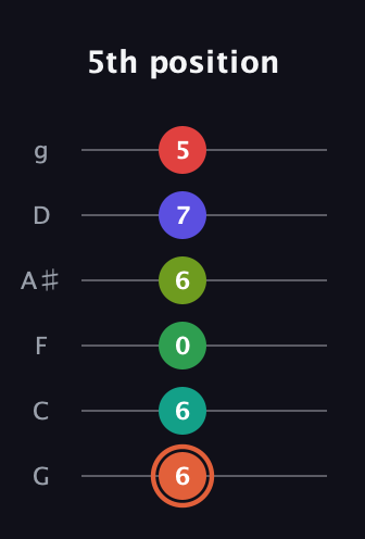 C♯ Augmented-major 11th Sharp 9th guitar tab — 5th position (6 6 0 6 7 5) in Standard Tuning (EADGBE) · Capo 3