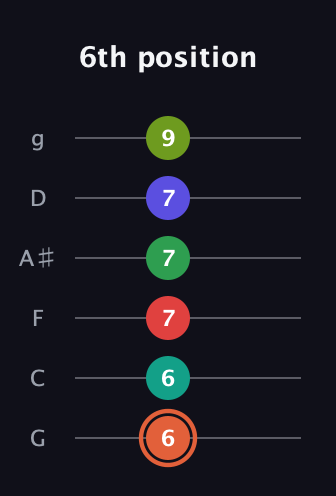 C♯ Augmented-major 11th Sharp 9th guitar tab — 6th position (6 6 7 7 7 9) in Standard Tuning (EADGBE) · Capo 3