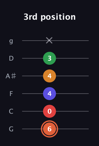 C♯ Augmented-major 7th Flat 9th guitar tab — 3rd position (6 0 4 4 3 x) in Standard Tuning (EADGBE) · Capo 3