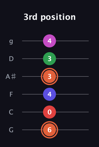 C♯ Augmented-major 7th Sharp 13th guitar tab — 3rd position (6 0 4 3 3 4) in Standard Tuning (EADGBE) · Capo 3
