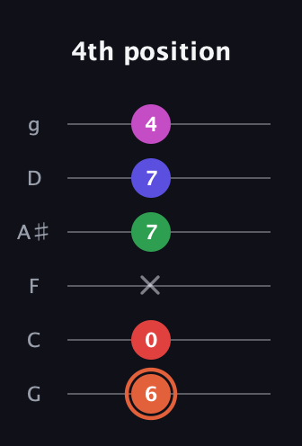 C♯ Augmented-major 7th Sharp 13th guitar tab — 4th position (6 0 x 7 7 4) in Standard Tuning (EADGBE) · Capo 3