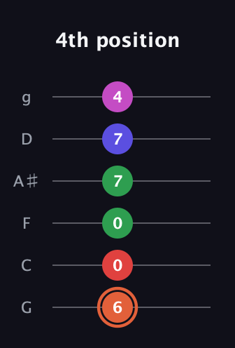 C♯ Augmented-major 7th Sharp 13th guitar tab — 4th position (6 0 0 7 7 4) in Standard Tuning (EADGBE) · Capo 3