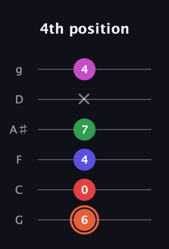 C♯ Augmented-major 7th Sharp 13th guitar tab — 4th position (6 0 4 7 x 4) in Standard Tuning (EADGBE) · Capo 3